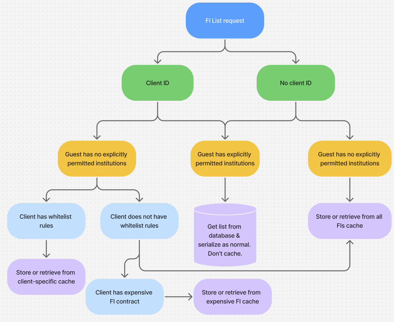 Caching flowchart