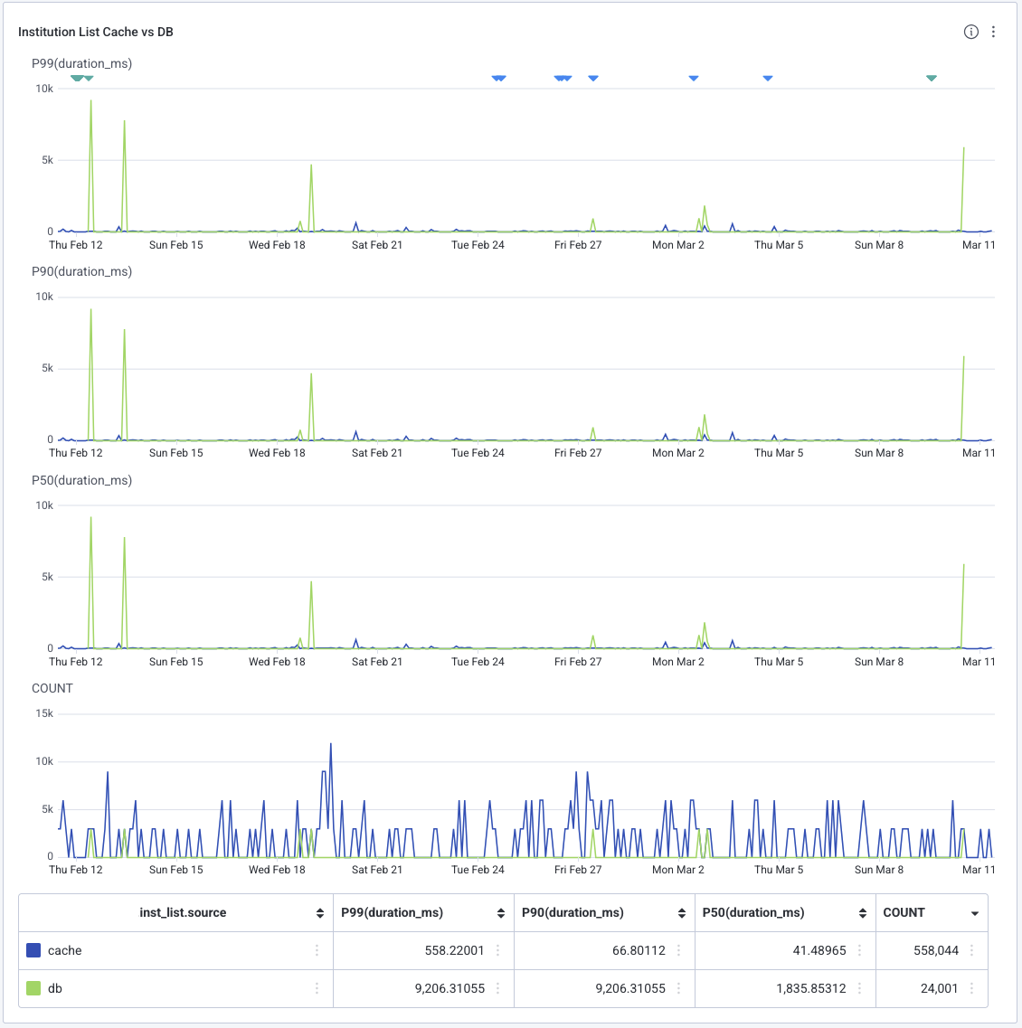 Cached performance